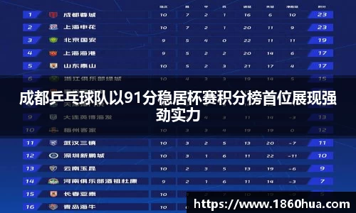 成都乒乓球队以91分稳居杯赛积分榜首位展现强劲实力